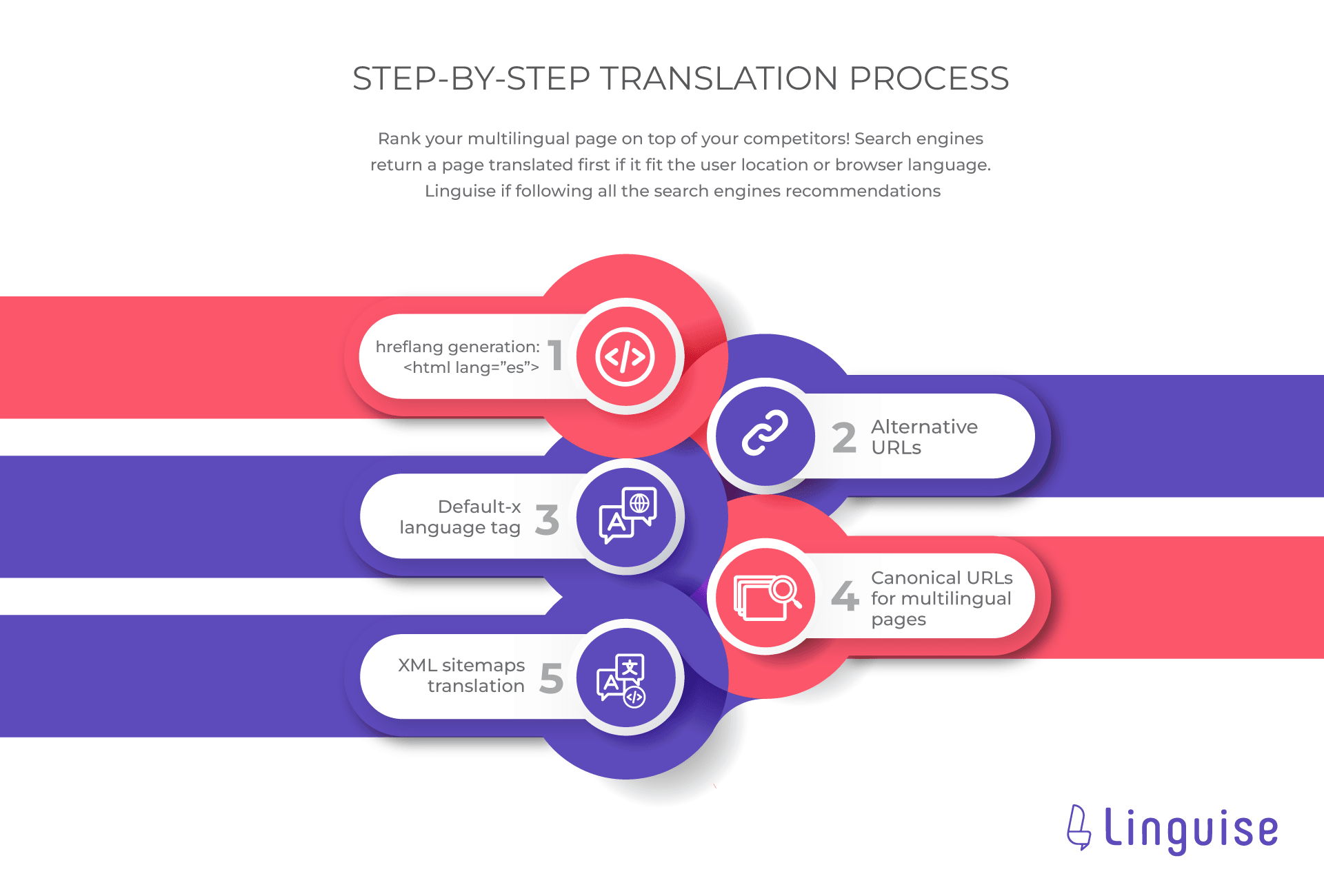 Beste Webflow -Lokalisierungsalternative [Übersicht + Funktionsvergleich]