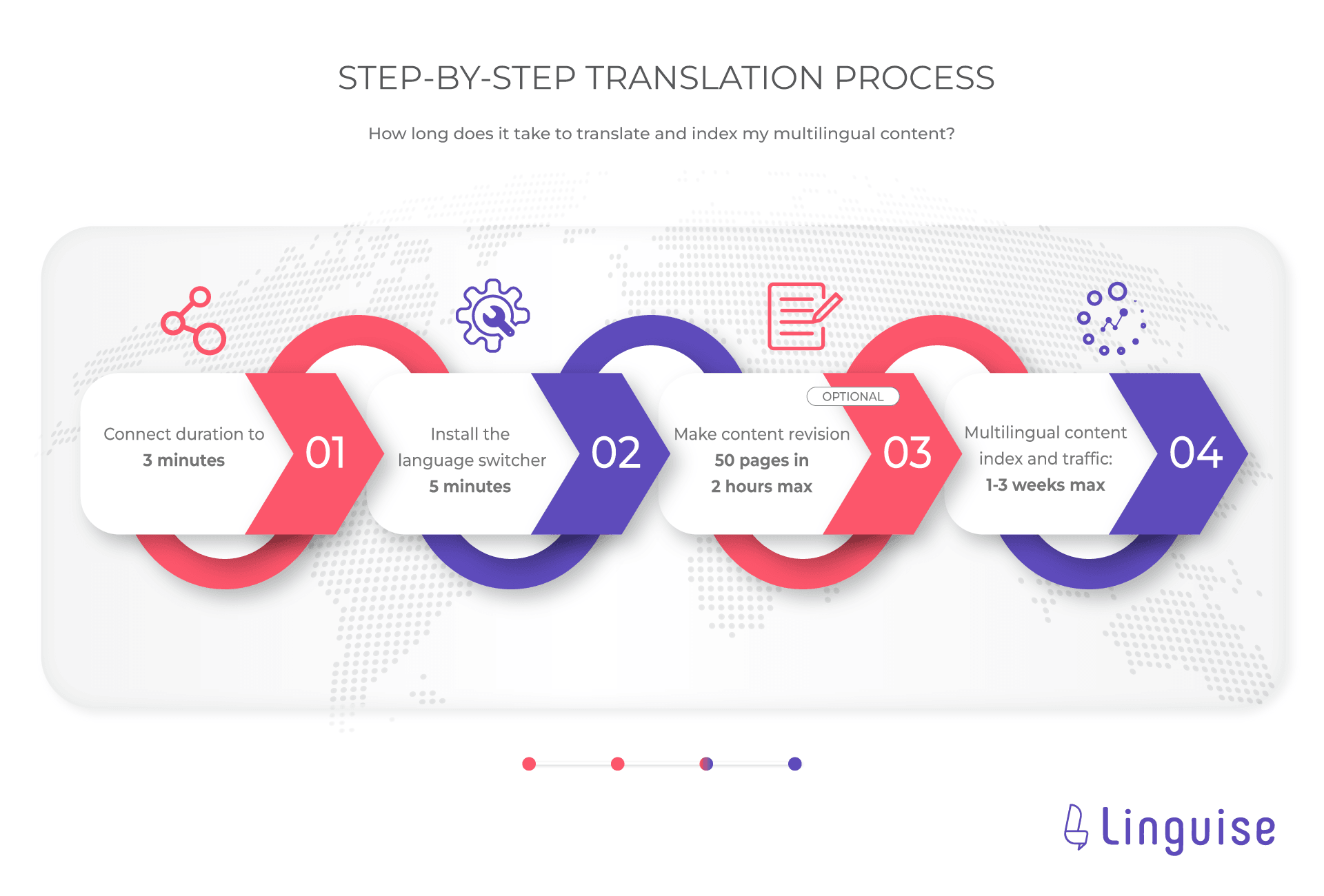 Infografik Schritt-für-Schritt-Übersetzung
